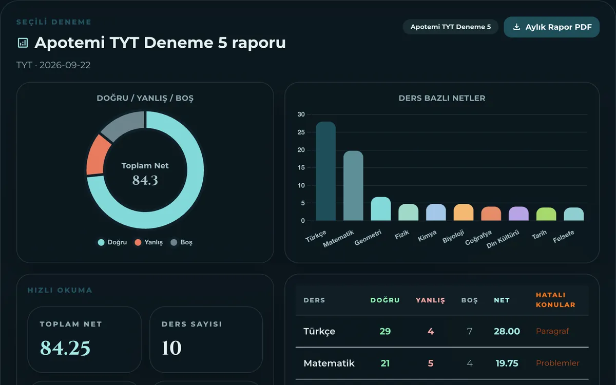 Deneme analizi ekranında doğru-yanlış dağılımı, ders bazlı netler ve hatalı konular