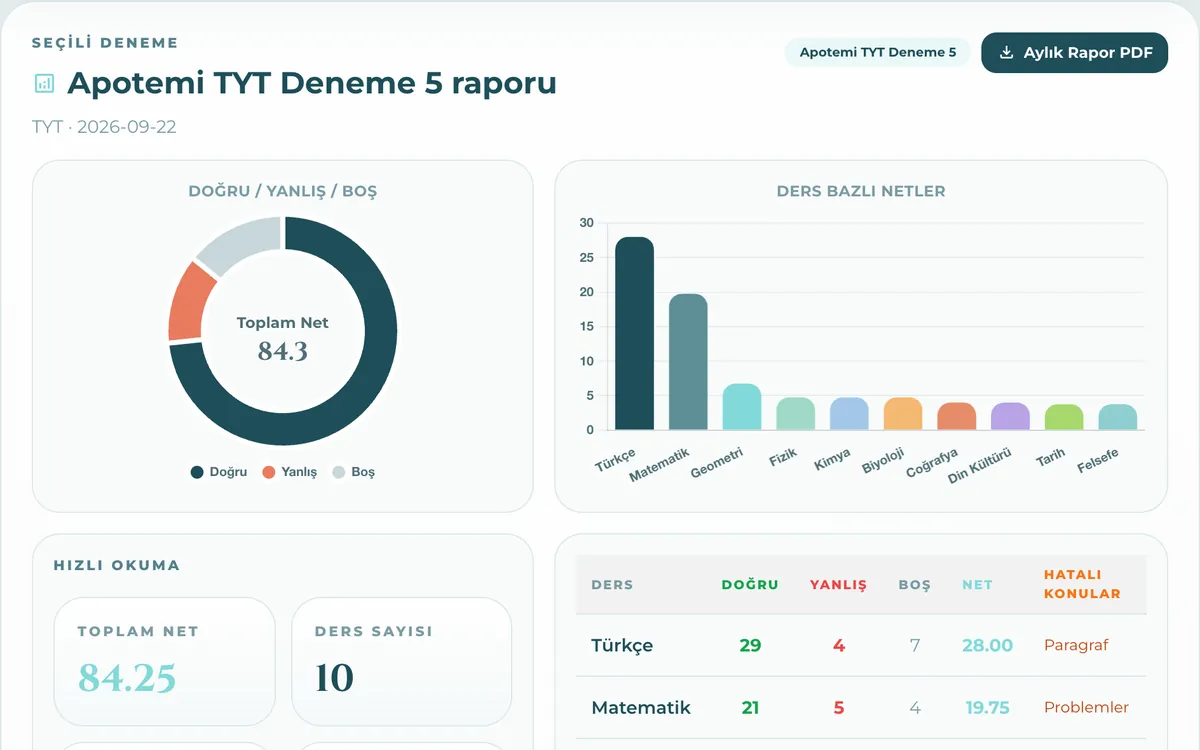 Deneme analizi ekranında doğru-yanlış dağılımı, ders bazlı netler ve hatalı konular
